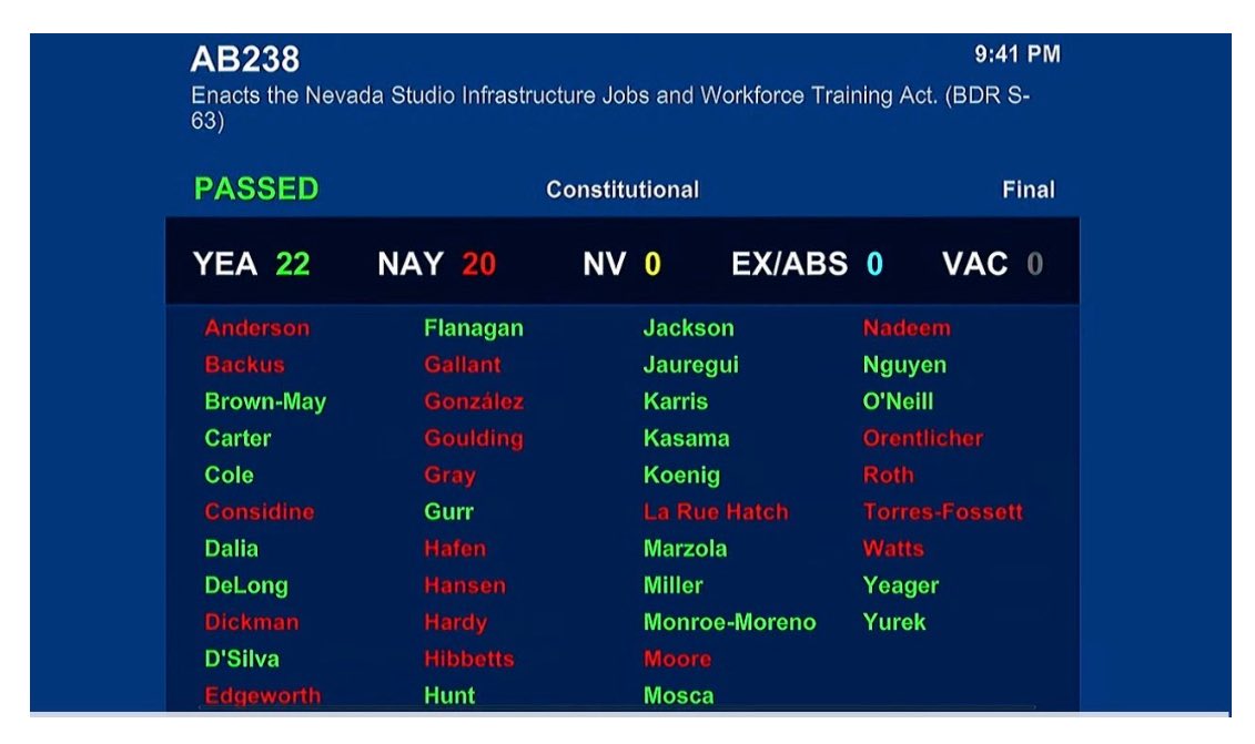 Tonight, in a rushed vote, the Assembly passed the #HollywoodHandout #AB238 by only two votes, despite multiple reports showing that the bill is not economically viable. #NVLeg