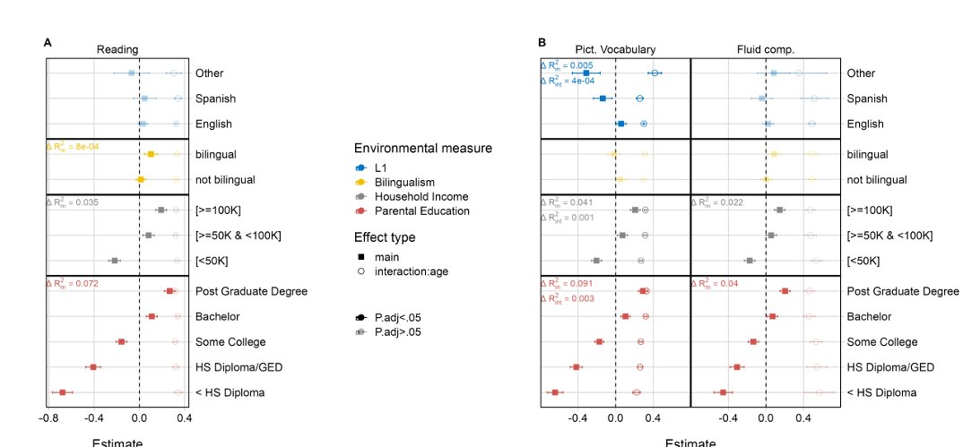 Gene-environment interplay in reading performance
osf.io/preprints/psya…
