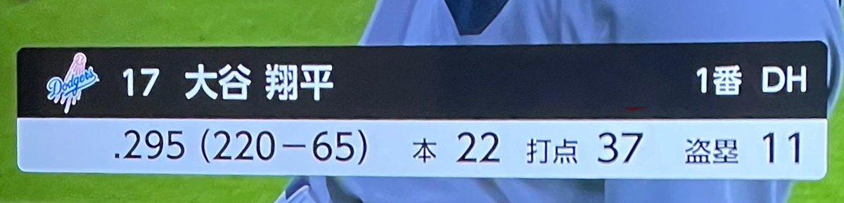 22本 37打点
こ、この数字は……
#大谷翔平 #古木克明 #萌える成績
