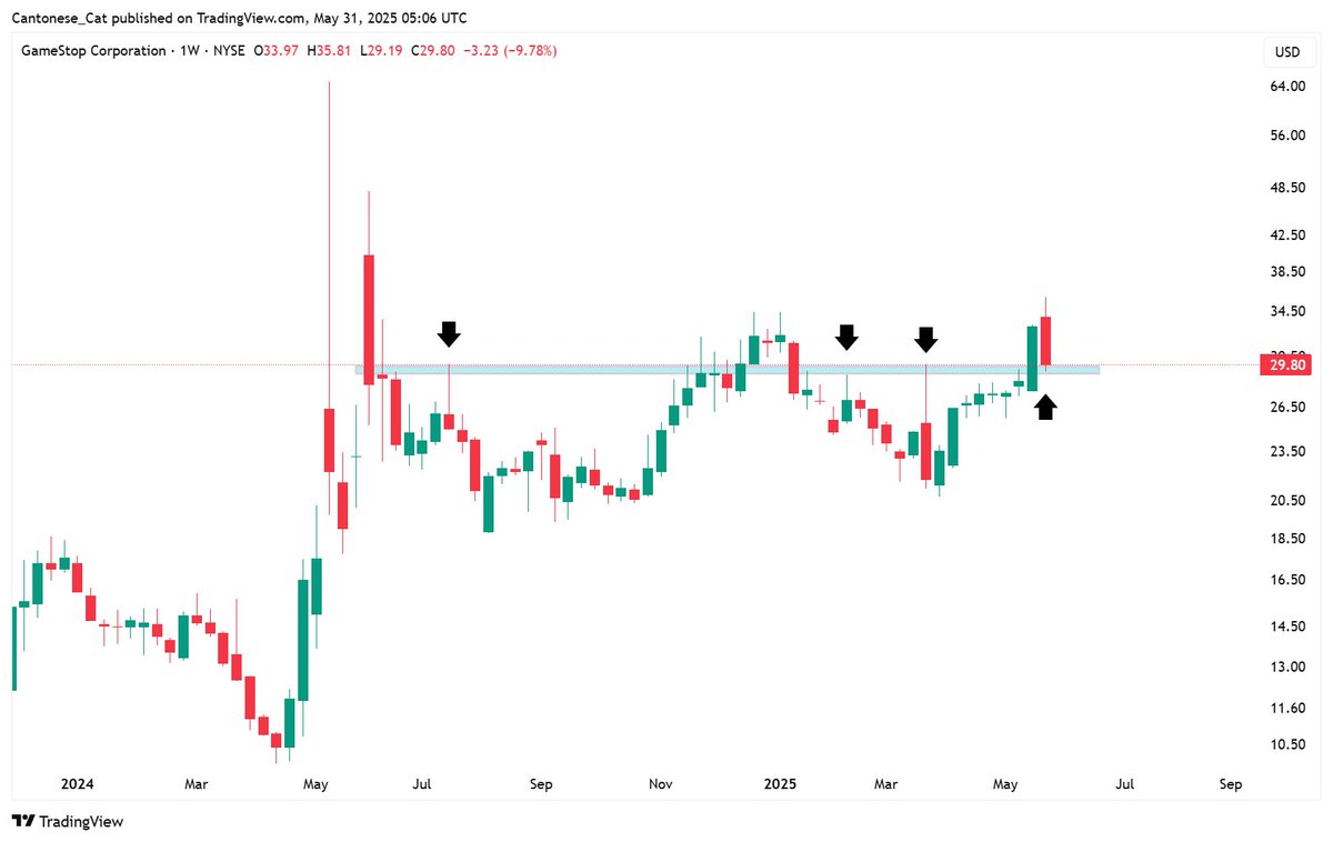 $GME weekly
Keep it simple
Horizontal resistance flipped support