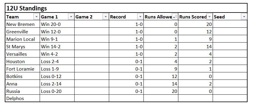 Fort Loramie Youth Baseball tweet media
