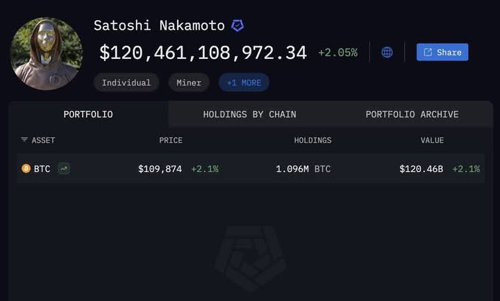 AFCajami's tweet photo. Waa akoonka ninka aas aasay lacagta  Bitcoin, Satoshi Nakamoto . Waxaaa akoonkiisa kujirta bitcoin dhan 1.096 millon oo xabo taas oo udhiganta dollar ahaan 120 billion waana qofka 11aad ee ugu taajirsan aduunka . Qiimaha halkii Bitcoin maanta $110 kun dollar . https://t.co/VZaiIGQaWu