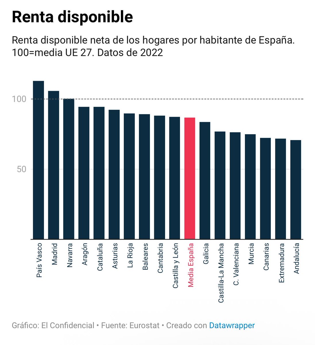 Rafael Domenech | @BBVAResearch & @UV_EG (@rdomenechv) on Twitter photo El crecimiento económico tarda en permear hasta los hogares: Sólo quedan dos CCAA donde los ingresos de los hogares superan la media de la Unión Europea, por <a href="/jgjorrin/">Javier Jorrín</a>
elconfidencial.com/economia/2025-… El crecimiento económico tarda en permear hasta los hogares: Sólo quedan dos CCAA donde los ingresos de los hogares superan la media de la Unión Europea, por <a href="/jgjorrin/">Javier Jorrín</a>
elconfidencial.com/economia/2025-…