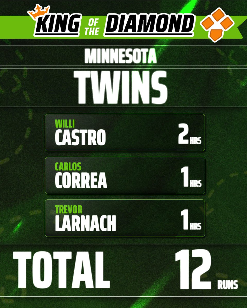 DKSportsbook's tweet image. Willi Castro. Carlos Correa. Trevor Larnach.

Tonight’s #KingOfTheDiamond ⚾️

Crowns earned. 👑

Congrats to the winners! 👏