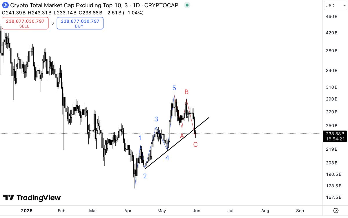 Unfortunately, the process has progressed in this scenario. But the correction that has been going on for a while has ended or is very close to ending. I expect a new wave of impulses to occur after this.