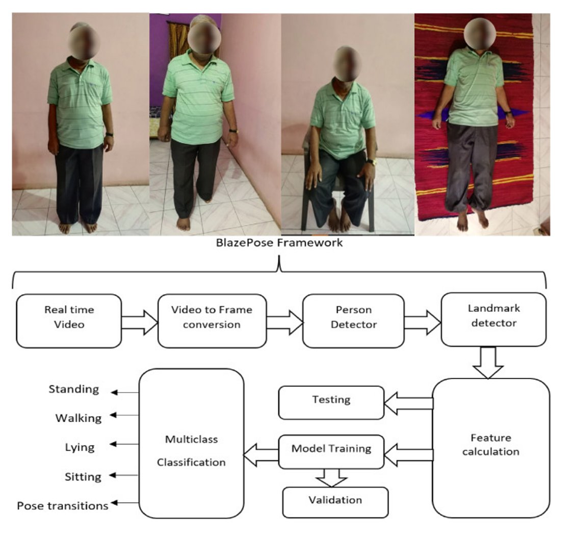 A computer vision-approach for activity recognition and residential monitoring of elderly people
sciencedirect.com/science/articl…
HAR system implemented using computer vision for assisted living.