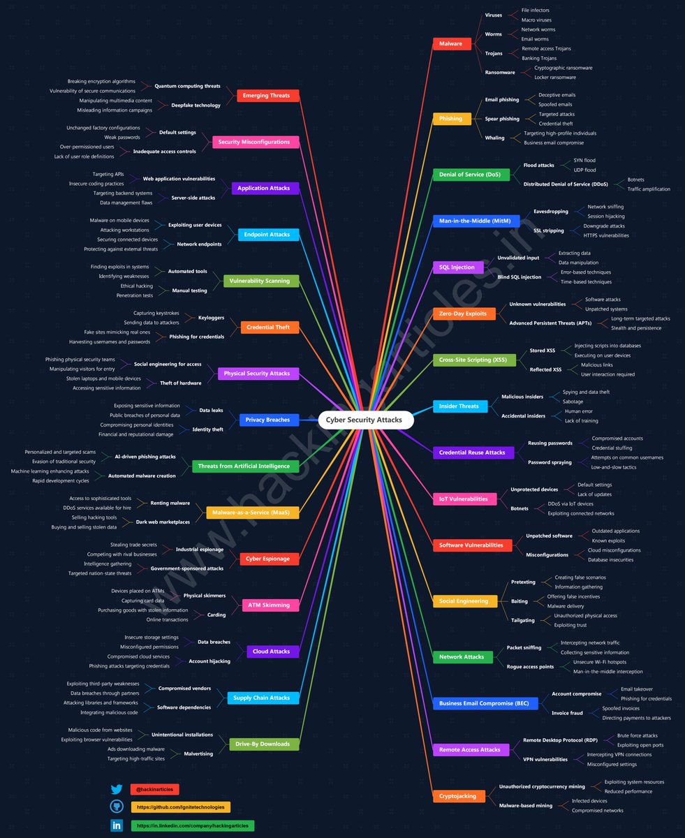 Cyber Security Attack Cheat Sheet

🔴⚫️Full HD Image: github.com/Ignitetechnolo…

#infosec #cybersecurity #pentesting #redteam #informationsecurity #CyberSec #networking #networksecurity #infosecurity #cyberattacks #security #AI #cybersecurityawareness #bugbounty #bugbountytips