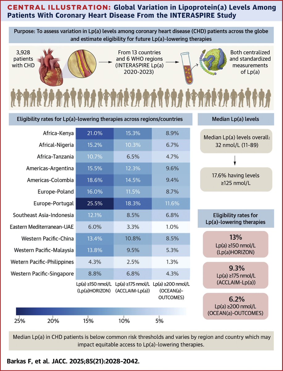 The vast majority of patients with #CHD have Lp(a) levels far below what is considered a typical risk-enhancing threshold, suggesting that the attributable risk from Lp(a) is more complex than previously perceived. jacc.org/doi/10.1016/j.…
#JACC #ASCVD #Lipids
via <a href="/JACCJournals/">JACC Journals</a>