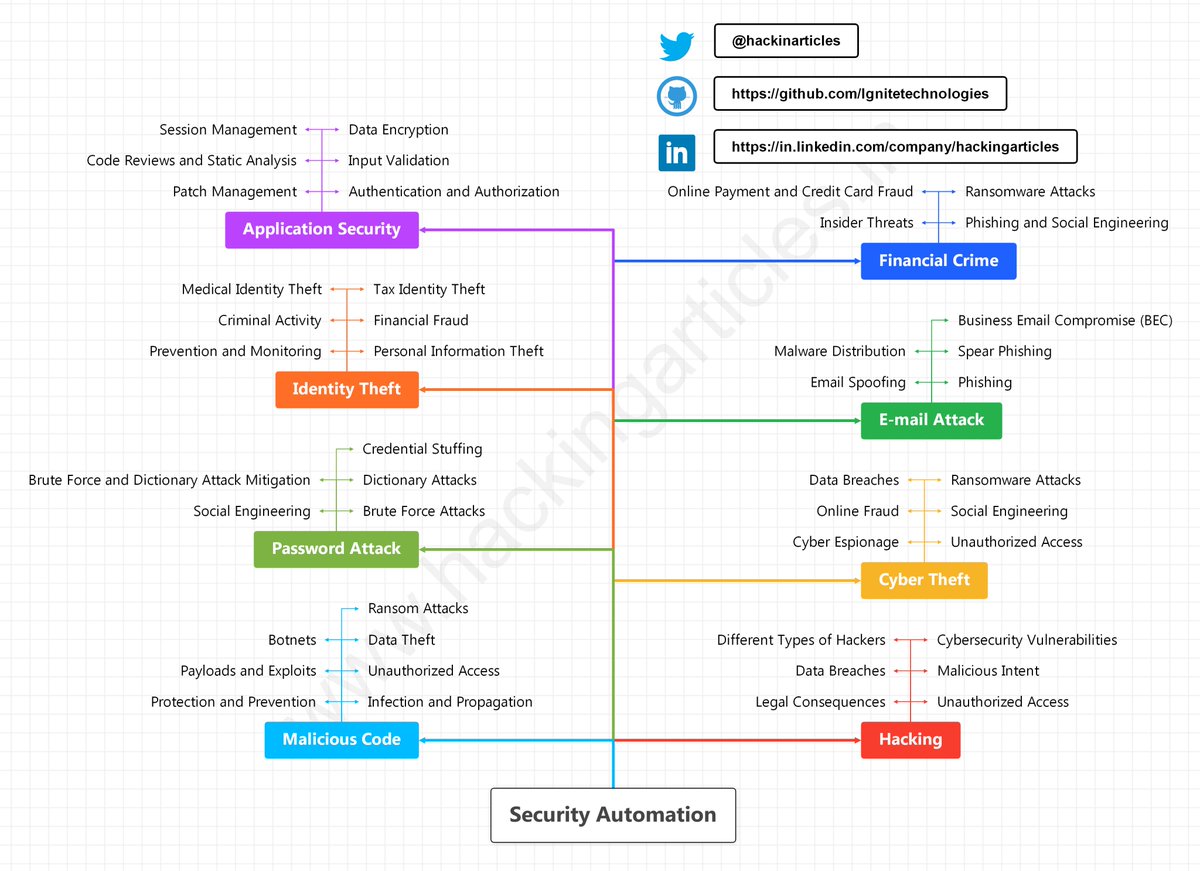 Security Automation Cheat Sheet

🔴⚫️Full HD Image: github.com/Ignitetechnolo…

#infosec #cybersecurity #pentesting #redteam #informationsecurity #CyberSec #networking #networksecurity #infosecurity #cyberattacks #security #AI #cybersecurityawareness #bugbounty #bugbountytips