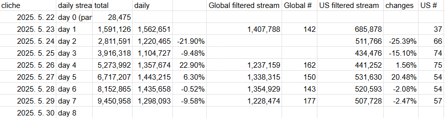 mgk's cliché is performing well 😭🥳❤️🕺💃
keep streaming cliché: mgk.lnk.to/cliche
#mgk #machinegunkelly #colsonbaker machine gun kelly