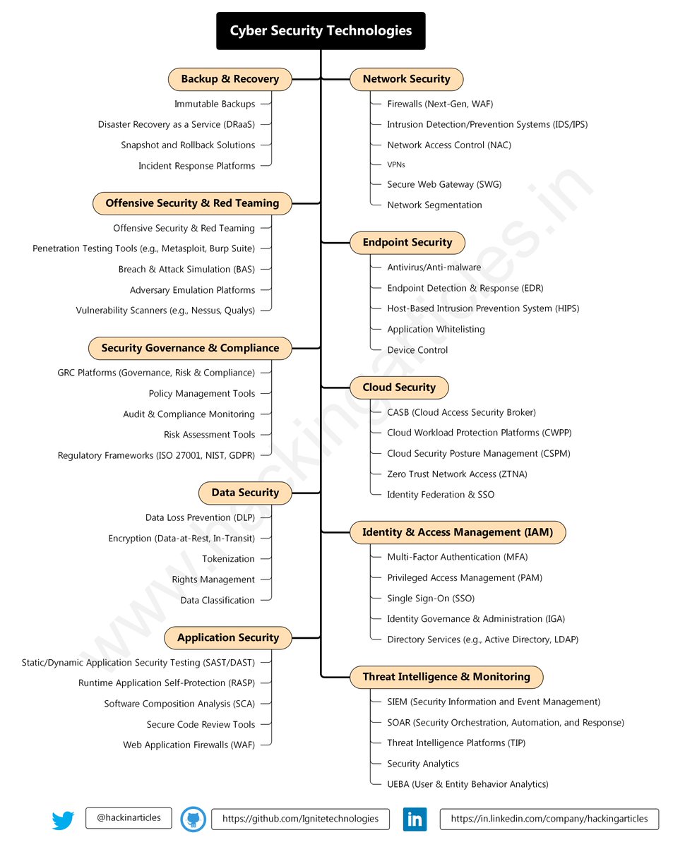 Cyber Security Technologies Cheat Sheet

🔴⚫️Full HD Image: github.com/Ignitetechnolo…

#infosec #cybersecurity #pentesting #redteam #informationsecurity #CyberSec #networking #networksecurity #infosecurity #cyberattacks #security #AI #cybersecurityawareness #bugbounty