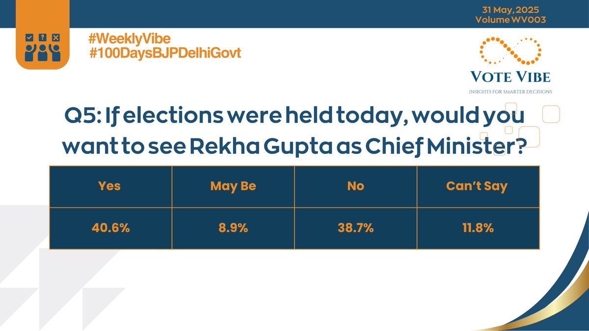 Vote Vibe (@votevibeindia) on Twitter photo <a href="/gupta_rekha/">Rekha Gupta</a> <a href="/politicalbaaba/">Amitabh Tiwari</a> <a href="/BJP4Delhi/">BJP Delhi</a> 🗳️ Q5: If elections were held today, would you want to see CM <a href="/gupta_rekha/">Rekha Gupta</a> continue as Chief Minister?
✅ Yes – 40.6%
🤔 May Be – 8.9%
❌ No – 38.7%
❓ Can’t Say – 11.8%
Insight: A close contest—while over 40% support Rekha Gupta’s return, nearly 39% oppose it, showing a deeply <a href="/gupta_rekha/">Rekha Gupta</a> <a href="/politicalbaaba/">Amitabh Tiwari</a> <a href="/BJP4Delhi/">BJP Delhi</a> 🗳️ Q5: If elections were held today, would you want to see CM <a href="/gupta_rekha/">Rekha Gupta</a> continue as Chief Minister?
✅ Yes – 40.6%
🤔 May Be – 8.9%
❌ No – 38.7%
❓ Can’t Say – 11.8%
Insight: A close contest—while over 40% support Rekha Gupta’s return, nearly 39% oppose it, showing a deeply