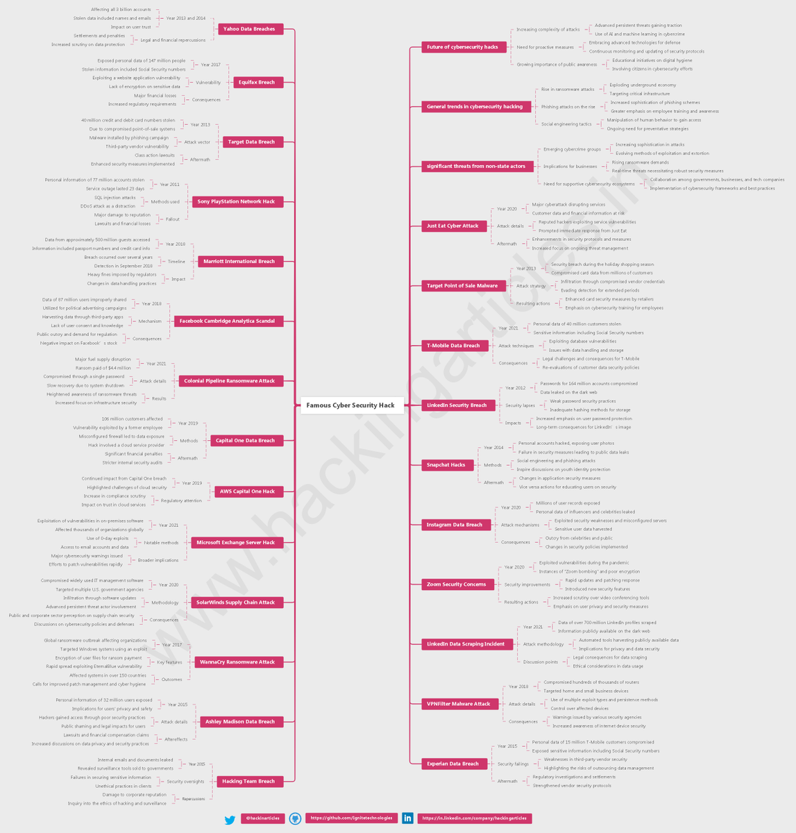 Famous Cyber Security Hack Cheat Sheet

🔴⚫️Full HD Image: github.com/Ignitetechnolo…

#infosec #cybersecurity #pentesting #redteam #informationsecurity #CyberSec #networking #networksecurity #infosecurity #cyberattacks #security #AI #cybersecurityawareness #bugbounty #bugbountytips