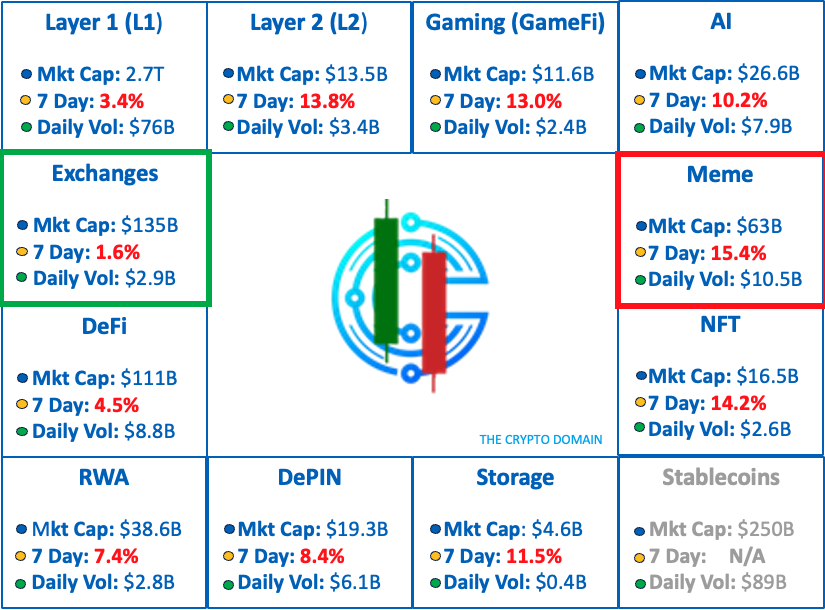 CryptoDomainX's tweet photo. 📈Key Categories Snapshot

🟢: Exchanges held the best over the last week, although still down
🔴 Memes, after riding high over the last couple of months are down the most this week

💥Which categories are going to explode in 2025? 

#Layer1 #Layer2 #Memes #RWA #DeFI #AI https://t.co/ji6wsII2Qy