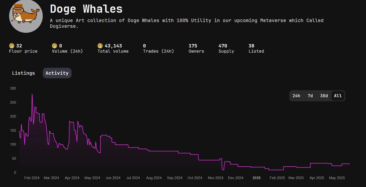 doge_whales's tweet photo. what will be the floor of #Dogewhales  when we launch 👨‍🍳👨‍🍳👨‍🍳👨‍🍳👨‍🍳👨‍🍳 only 470 #Doginals 
Fading #Dogewhales ?🤣😝🤑
https://t.co/cJ4mtkiBKi https://t.co/cNLY2khpaw
