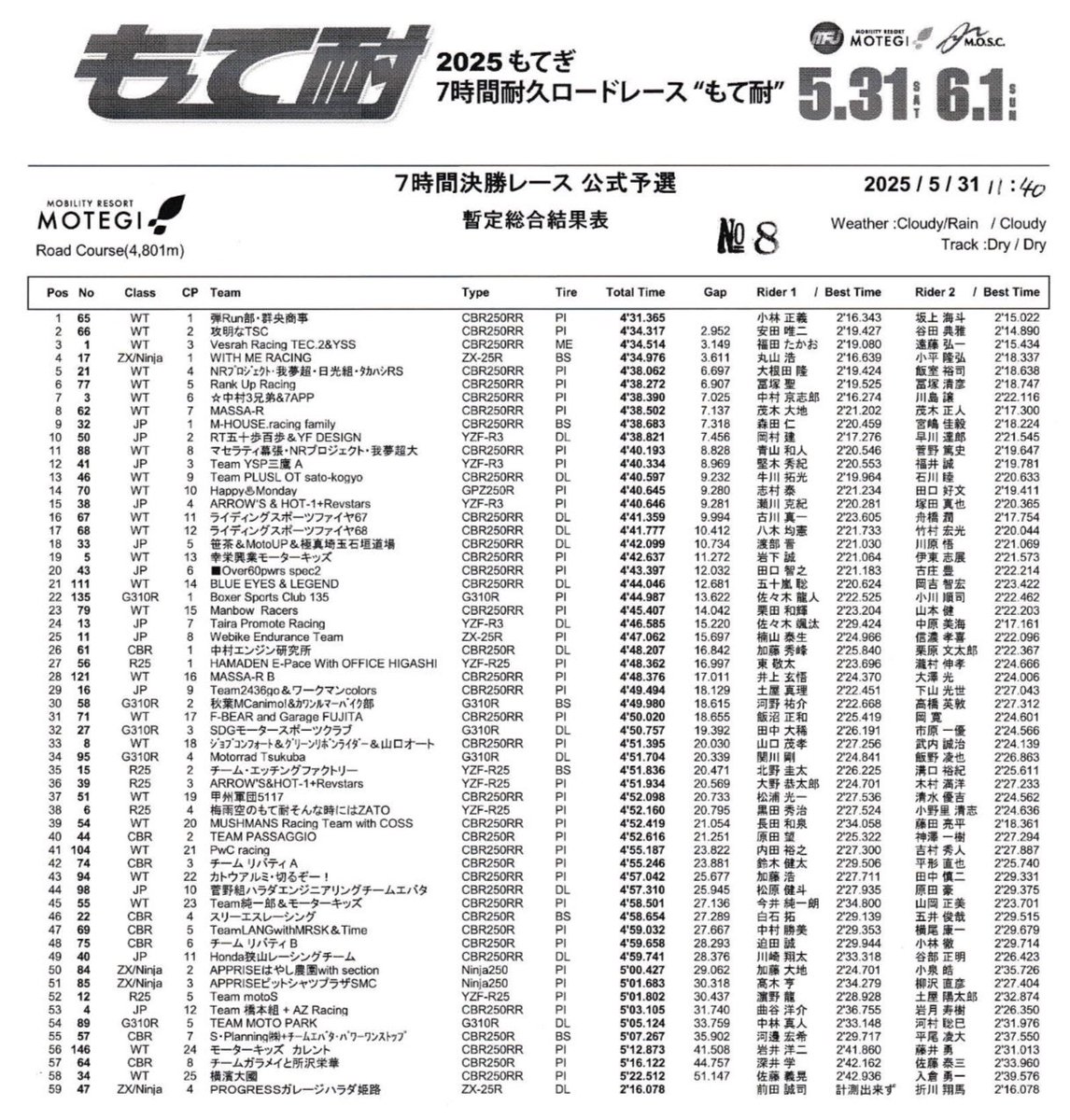 もて耐　ポールポジション獲得‼️

やったぜ😁