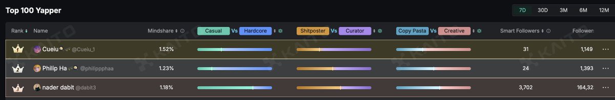 스케이트체인 시즌 1이 끝나가네요 

어느덧 저도 맨틀에서만 야핑을 하다가 스케이트체인에서 한지 2주차 정도 된것 같습니다 

저는 지금이라도 스케이트체인 찍먹을 할 시기라고 말씀드리고 싶습니다! (아직 늦지 않았어요!) 

1⃣1차 스냅샷이 곧입니다!! (6월 3일까지) 

공식적으로 6월 30일날