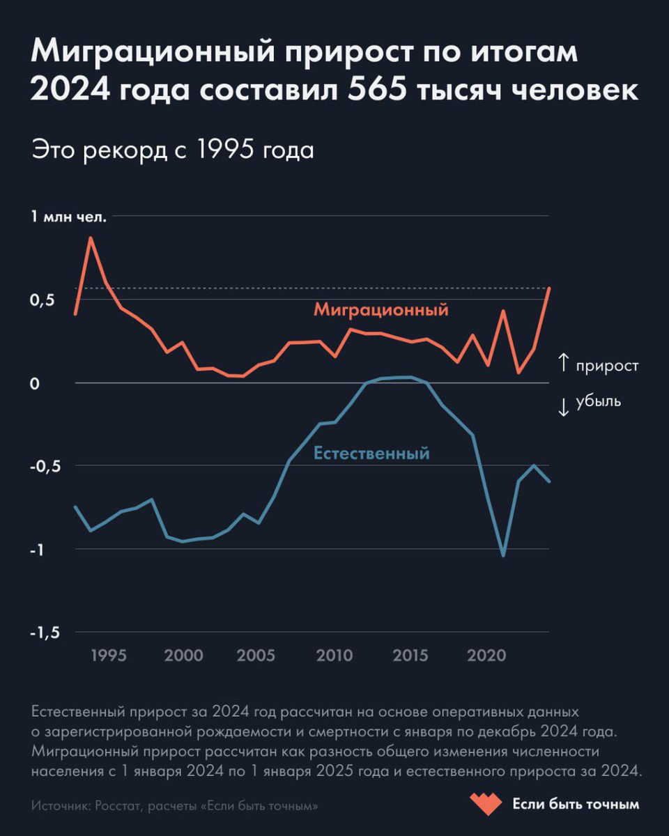 565,000 immigrants arrived to live and worj in Russia last year. More yhan two million migrants moved out of Russia in 2024.