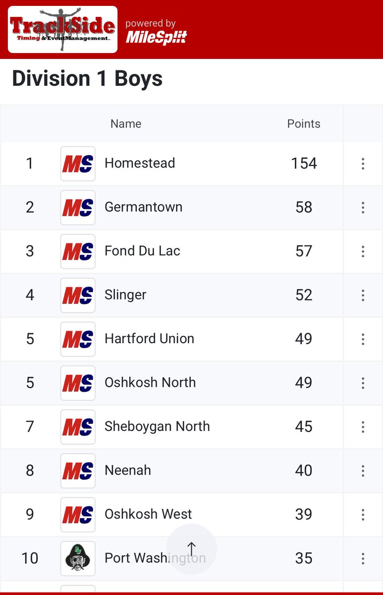 Special group. Sectional champs. 

State bound:

Luka Ivancevic
Terron McCall
Brady Hunt
Jeridon Clark
Sean O’Byrne
Jackson Montgomery 
Hudson Nolte 
Lucas Mersky
Dominic Ganju
Christian Torres
Jamir Erving
Jay Tally
Elias Ulmen
Max Bennett
Sean Deguire
Dino Dhaliwal
Sam Luedtke