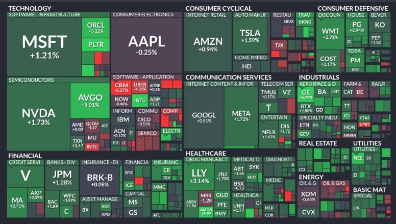 Final S&amp;P 500 $SPY Weekly Heat Map

$PLTR +7.7%
$ORCL +5.2%
$AVGO +5%
$NVDA +1.7%
$META +1.7%
$TSLA +1.6%
$MSFT +1.2%
$AMZN +0.9%

$AAPL -0.2%
$CRM -6.3%
$INTC -4.9%
$UBER -4.4%