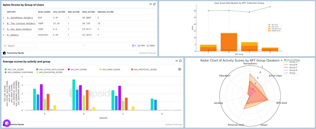 🚨 Do NFT holders behave differently on <a href="/Aptos/">Aptos</a>?

I've just built a score-based system to find out. The results?

💥 Not all NFT holders are the same.

Some own <a href="/AptoRobos/">AptoRobos | Aptos Community</a> 🤖, others love <a href="/theloonies_nft/">The Loonies</a> , and some are all-in on GUI Gang <a href="/guiinuonaptos/">GUI INU</a> . Others own all of them and