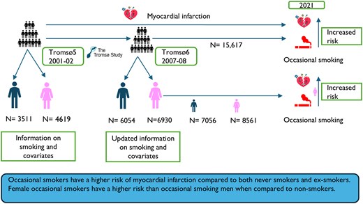 European Society of Cardiology (@escardio) on Twitter photo Today is #WorldTobaccoDay 🚭
Occasional smoking is a risk factor for myocardial infarction in the population-based Tromsø Study, 2001–21 👉 academic.oup.com/eurjpc/advance…
#EJPC #smoking #MI #CVD #EAPC_ESC <a href="/EJPCEiC/">EJPC Editor-in-Chief</a> <a href="/majalisalochen1/">Maja-Lisa Løchen</a> <a href="/swetiwari/">Sweta Tiwari ⚡</a> <a href="/IngerGram/">Inger Torhild Gram</a> Today is #WorldTobaccoDay 🚭
Occasional smoking is a risk factor for myocardial infarction in the population-based Tromsø Study, 2001–21 👉 academic.oup.com/eurjpc/advance…
#EJPC #smoking #MI #CVD #EAPC_ESC <a href="/EJPCEiC/">EJPC Editor-in-Chief</a> <a href="/majalisalochen1/">Maja-Lisa Løchen</a> <a href="/swetiwari/">Sweta Tiwari ⚡</a> <a href="/IngerGram/">Inger Torhild Gram</a>