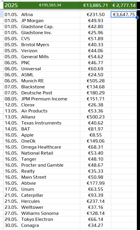 Dividenden Mai 2025 -> €3.647

€195.565 -> seit ich das tracke
€13.885 -> Summe 2025
€ 2.777 -> Schnitt 2025

(alles netto)

#dividendenkult