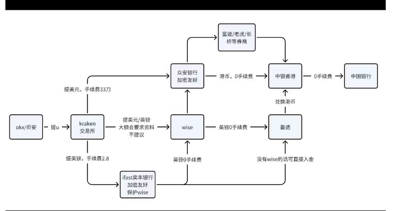 某香港银行朋友分享给我的出金流程图，里面一些环节也都有替换选择，似乎还不错。