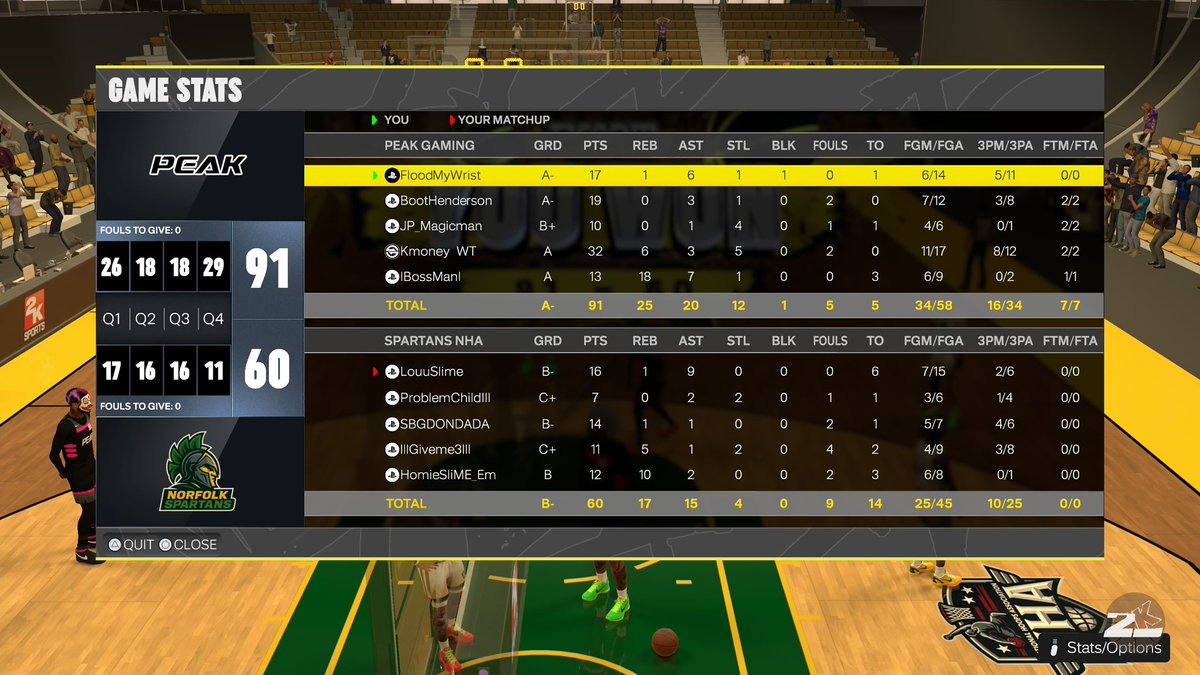 Drank Man π (@havindrank) on Twitter photo GGs to this team as we sweep the <a href="/HOFLeague2K/">HOF League</a>
Pg: π§πΏ
Sg: <a href="/ShootBootsK/">Boots π«£</a>
Sf: JP π
Pf: <a href="/KmoneyGV/">Kmoney</a>
C: <a href="/_BossManJohn/">John</a> GGs to this team as we sweep the <a href="/HOFLeague2K/">HOF League</a>
Pg: π§πΏ
Sg: <a href="/ShootBootsK/">Boots π«£</a>
Sf: JP π
Pf: <a href="/KmoneyGV/">Kmoney</a>
C: <a href="/_BossManJohn/">John</a>