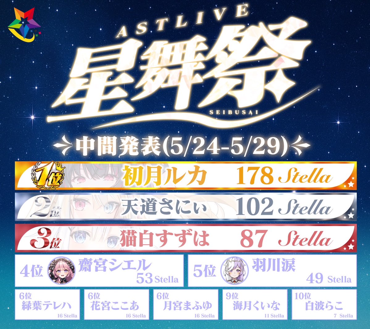 ASTLIVE【公式】 (@astlive_info) on Twitter photo 【🌟 #ASTLIVE星舞祭 |前半中間発表🌟】
(5/24〜5/29 集計)
🥇 初月ルカ <a href="/mikazuki_luca/">初月ルカ⛓♦️ASTLIVE</a>
🥈 天道さにぃ <a href="/tendo_321/">天道さにぃ♥⚡️ASTLIVE</a>
🥉 猫白すずは <a href="/suzuha_nyan/">猫白すずは🐾🤍ASTLIVE</a>
4位 斎宮シエル <a href="/Saimiya_Ciel/">斎宮シエル🫖🎀💟ASTLIVE</a>
5位 羽川涙 <a href="/83tuki104/">羽川 涙🫧🪽ASTLIVE</a>
たくさんの“ステラ爆(トレンド爆)”をありがとうございます✨ 【🌟 #ASTLIVE星舞祭 |前半中間発表🌟】
(5/24〜5/29 集計)
🥇 初月ルカ <a href="/mikazuki_luca/">初月ルカ⛓♦️ASTLIVE</a>
🥈 天道さにぃ <a href="/tendo_321/">天道さにぃ♥⚡️ASTLIVE</a>
🥉 猫白すずは <a href="/suzuha_nyan/">猫白すずは🐾🤍ASTLIVE</a>
4位 斎宮シエル <a href="/Saimiya_Ciel/">斎宮シエル🫖🎀💟ASTLIVE</a>
5位 羽川涙 <a href="/83tuki104/">羽川 涙🫧🪽ASTLIVE</a>
たくさんの“ステラ爆(トレンド爆)”をありがとうございます✨