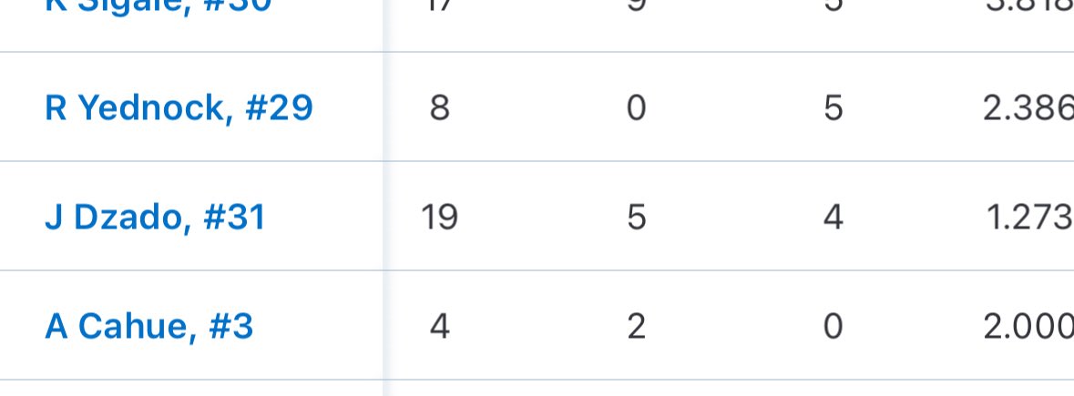 JakeDz27's tweet image. After finishing the season, I’m incredibly greatful for ever opportunity I’ve gotten this year. Can’t wait to continue my college journey.
11.0 IP
19K’s
1.27 ERA
4BB
.727 WHIP