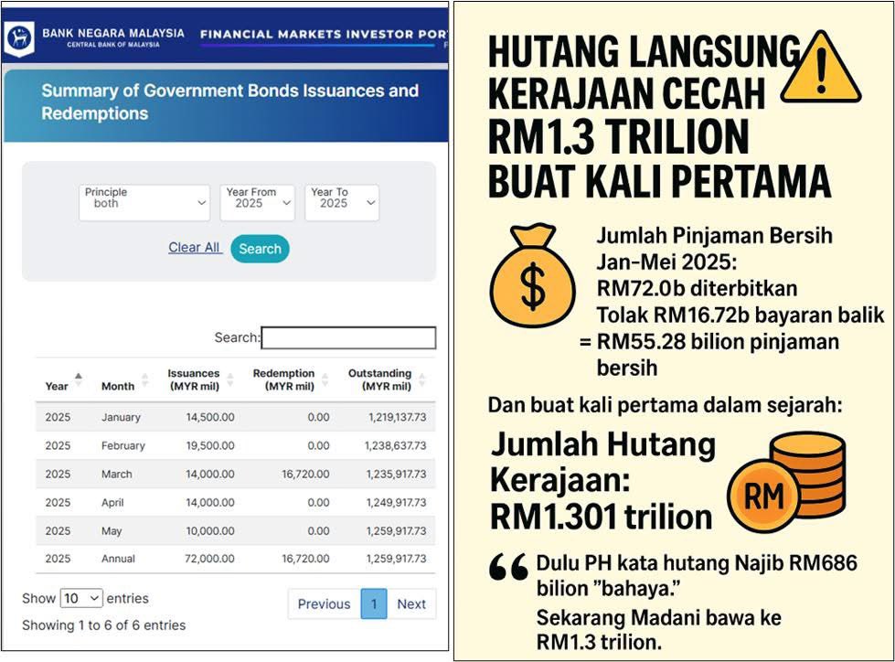 Ada yang sebar poster bawah ni. Hakikatnya, hutang negara memang meningkat, tapi hutang baharu menurun. Ini trend hutang baharu setiap tahun.

2021 (PN): RM100 bilion
2022 (PN): RM100 bilion
2023 (MADANI): RM93 bilion
2024 (MADANI): RM84 bilion
