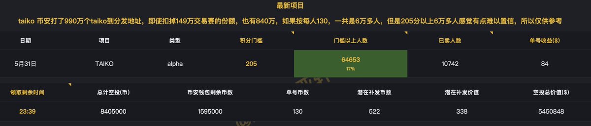 更新了taiko
今天属于是被币安上币组硬拉着加班了哈哈哈
但这个数据我有点迷
币安打了990万taiko进分发地址，即使扣去149万的交易赛(一般不扣去)，也足够6万多人的份额
但是今天这个门槛是205，能有6万多甚至7万人在205以上？
我暂时保持怀疑，观察一下他的后续动作，现在仅供参考