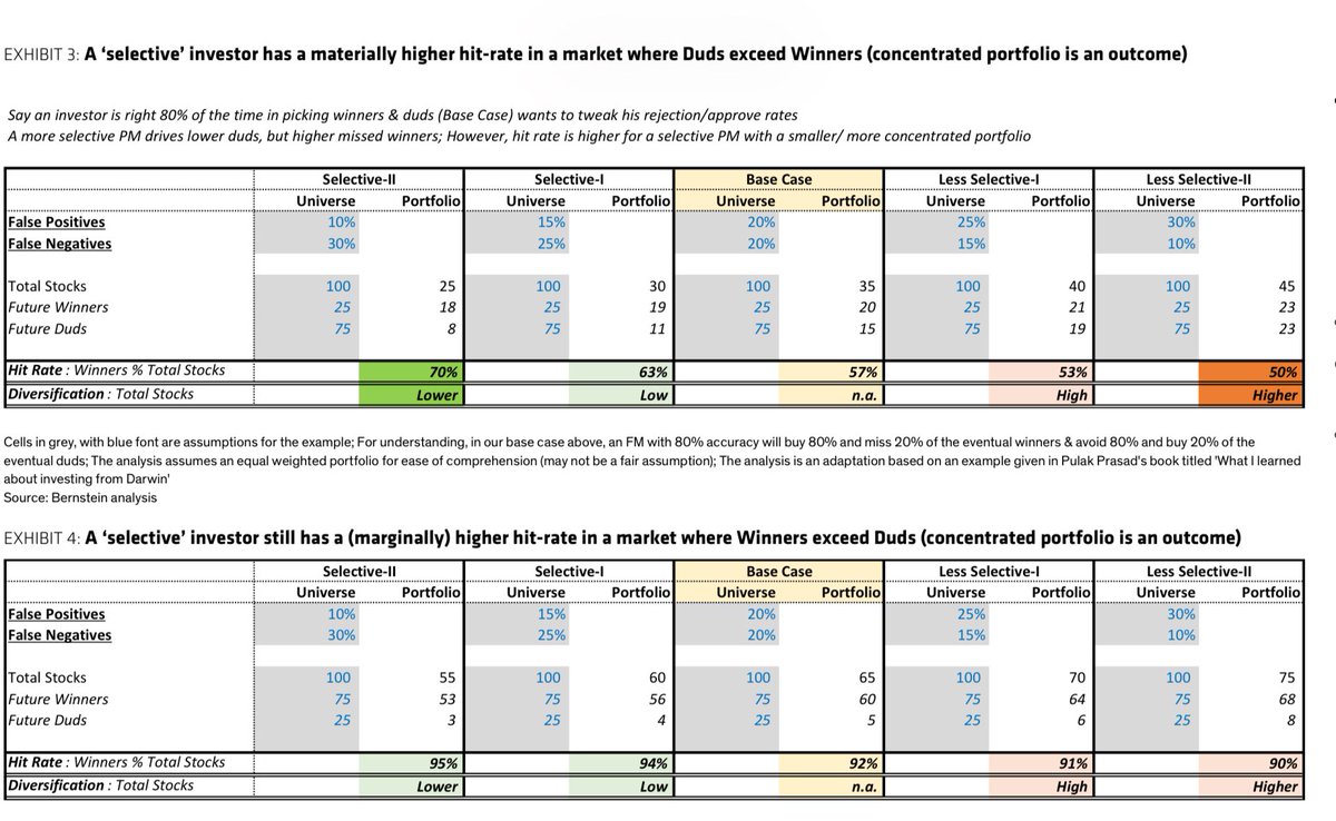 When everything is rallying, concentrated &amp; selective portfolios offer only a thin edge over broader, less selective ones.

But when things revert, the difference is far starker. Note most companies struggle over time (Bessembinder). 

(Sources: Pulak’s book, Bernstein)