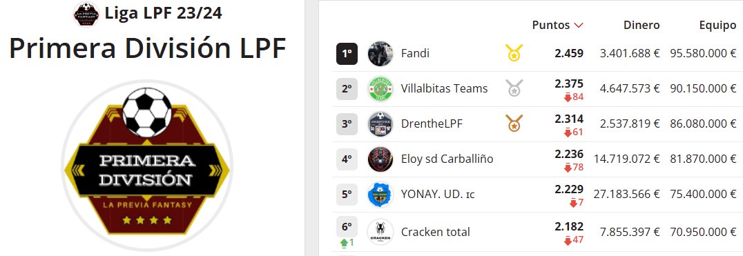 LaPreviaFantasy's tweet photo. En Primera División felicitar a #Fandi, que con sus 2.459 puntos consigue la primera plaza de acceso directo a la @BiwengerElite para represntarnos la próxima temporada 25/26
Cierran el pódium #VillabitasTeam y #DrentheLPF, pero fíjense que Top 6 tenemos por ahí, ACOJONANTE!! https://t.co/m25dHWvsTA