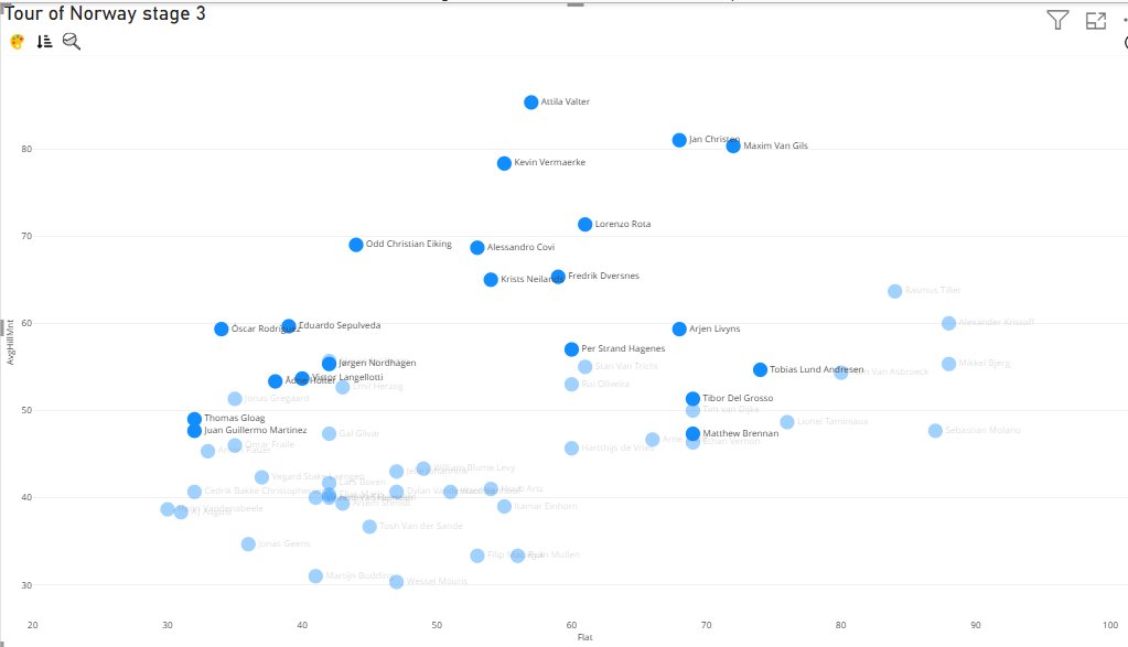 Stage 03 <a href="/tourofnorway/">Tour of Norway</a> 
Will young Brennan(Visma) be able to protect his leader jersey on a day with more hills.
Expecting UAE and Ineos to put a solid pressure on Visma.

I'll think we see a win for <a href="/janchristen04/">Jan Christen</a> , but Brennan keeps the overall