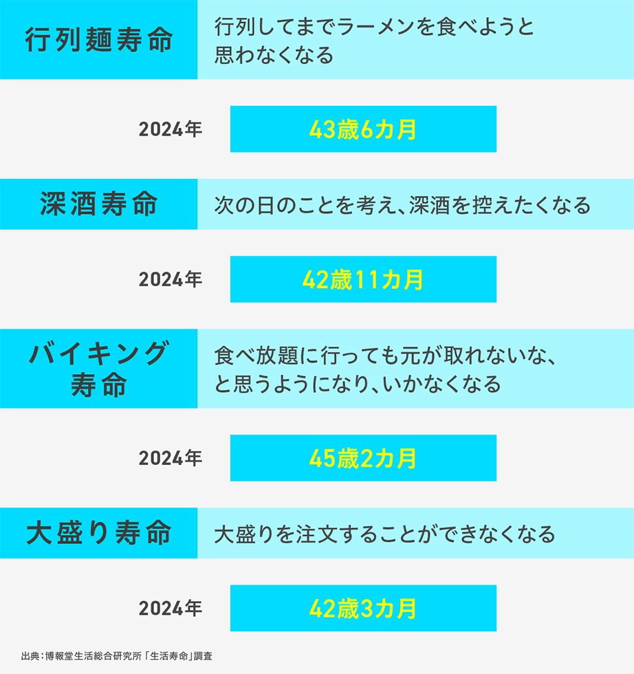 あの行動」しなくなる年齢調査 深酒42歳11カ月、自称僕39歳3カ月 - 日本経済新聞  大盛りを注文できなくなるのは？深酒を控えたくなるのは？恋愛感情を持てなくなるのは？行動や意識に関する「寿命」について博報堂生活総合研究所の研究員が解説します。  https://t.co ...