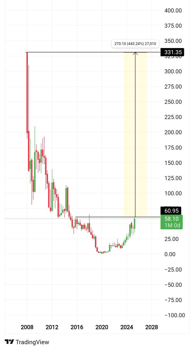 BullsofMarket12's tweet image. 🚀 This Hidden GEM is Set to 10x🚀

💰 CMP 58 | TARGET 🎯 350💰

⚡Sector : Power &amp;amp; Green Energy 
⚡FII&apos;S Holding : 13%🤑💵💸
⚡ Clients List- NTPC, SJVN, JSW💯💯

📌Follow , Retweet and Comment to get stock name in your DM

#StockMarket #Multibagger #StocksToWatch