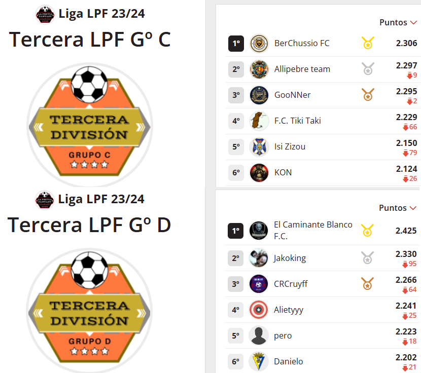 LaPreviaFantasy's tweet photo. En #TerceraDivisión los Campeones de Grupos son #CanosaTeam, #BerchussioFC, #ElCaminanteBlanco, #Cheito y #Entelo.
Los acompañan los Campeones de #PlayOffs Don @pacomolina0905 , #UberLions, #Gonner, #Galapatilla, #MalagaUniversal y también #InterTete https://t.co/ddYgrjTFAD
