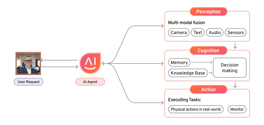 🚀 Revolutionising PMO Decision-Making with AI Agents!

Managing giga-projects, the next evolution in project management isn't just AI - it's AI agents that think and act like seasoned PMO professionals.

Here's the transformation I'm seeing:

1️⃣ Predictive over Reactive 
- AI