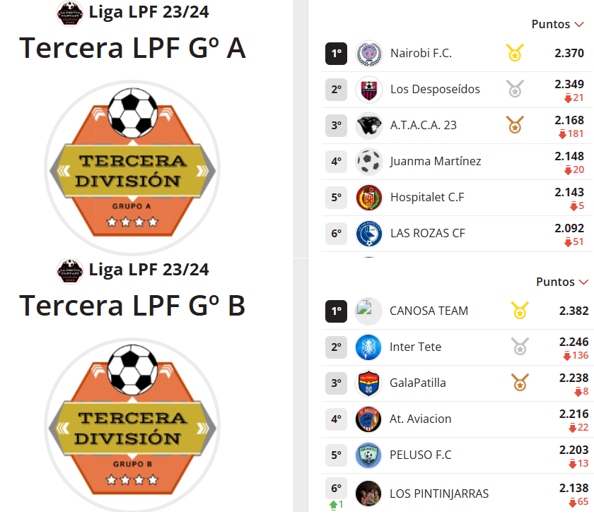 LaPreviaFantasy's tweet photo. En #TerceraDivisión los Campeones de Grupos son #CanosaTeam, #BerchussioFC, #ElCaminanteBlanco, #Cheito y #Entelo.
Los acompañan los Campeones de #PlayOffs Don @pacomolina0905 , #UberLions, #Gonner, #Galapatilla, #MalagaUniversal y también #InterTete https://t.co/ddYgrjTFAD