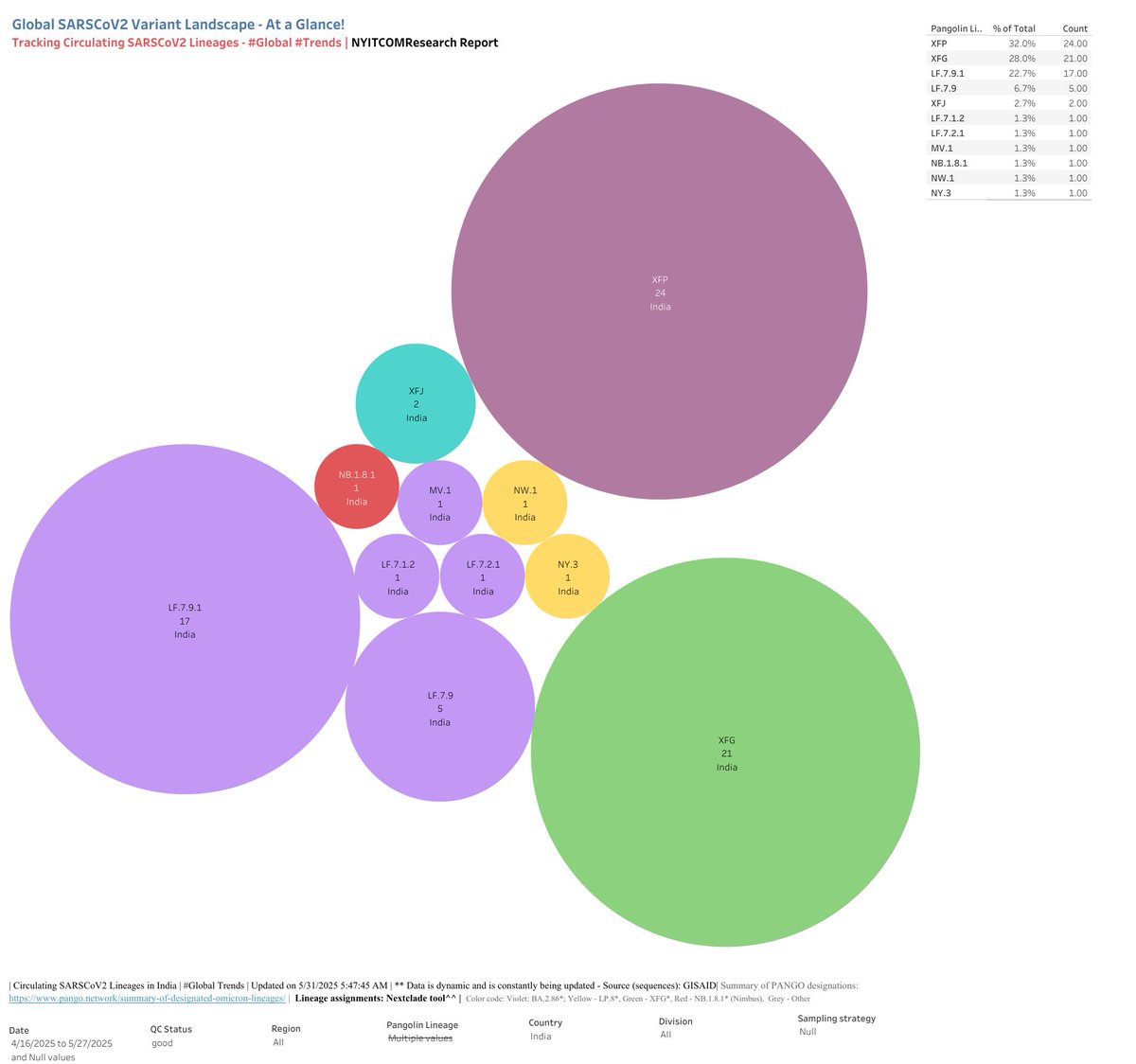 Tracking #SARSCoV2 #Lineages - #India |05/30/25

Top lineages -#45DayTrends #India

XFP  (32%) 👀 🚀 {newly designated}
XFG  (28%)👀
LF.7.9.1  (22.7%)
LF.7.9  (6.7%)
XFJ  (2.7%)
--
NB.1.8.1  (1.3%)

Tracker:  public.tableau.com/app/profile/ra…

1/n