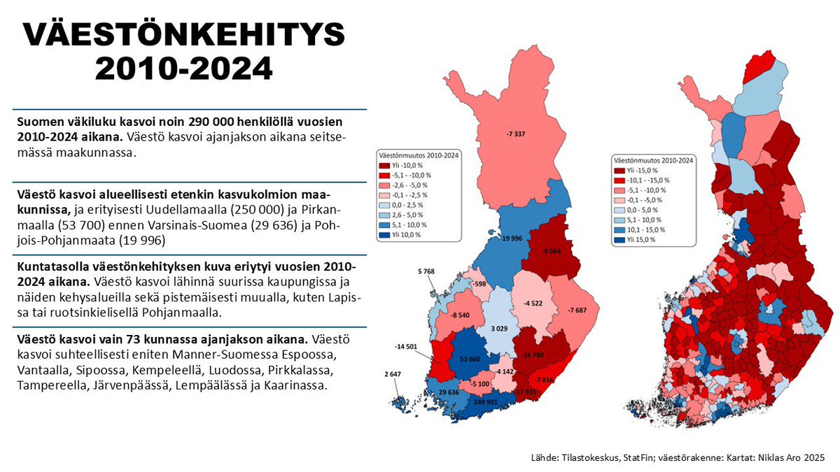 VÄESTÖNKEHITYS maakunnittain ja kunnittain keskipitkällä aikavälillä vuosina 2010-2024:

(i) koko maan väestö kasvoi noin 290 000 henkilöllä, mutta jakautui alueellisesti hyvin epätasaisesti

(ii) väestö kasvoi 7 (19) maakunnassa ja 73 (309) kunnassa, jotka kartassa sinisen eri