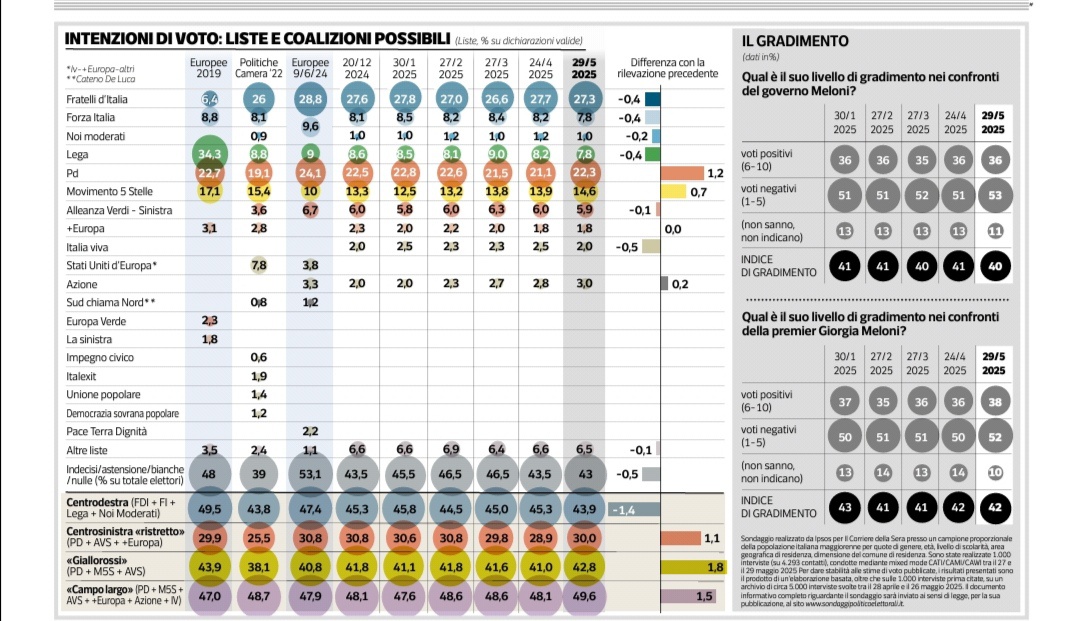 🔴 Sondaggio IPSOS - Effetto Genova?
🔝 PD in netta crescita nel sondaggio Ipsos
📈 bene il M5S
📉 netto calo per tutto il Governo

sondaggio completo👇🏻
sondaggibidimedia.com/sondaggio-ipso…