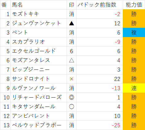 横けん@毎週150万円馬券勝負男 on X: 