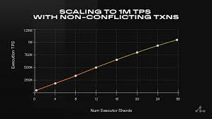 Trathoa's tweet image. TPS milestone @Aptos 
🔥 326M transactions/day
⚡ 1 MILLION TPS
🧠 150ms block time
This isn’t sci-fi. It’s Aptos in 2025.
While others talk scalability, Aptos ships it ... powered by Shardines, a beast of horizontal scaling.
@solana killer? Try L1 KING 👑
#MoveFast #AptosTech