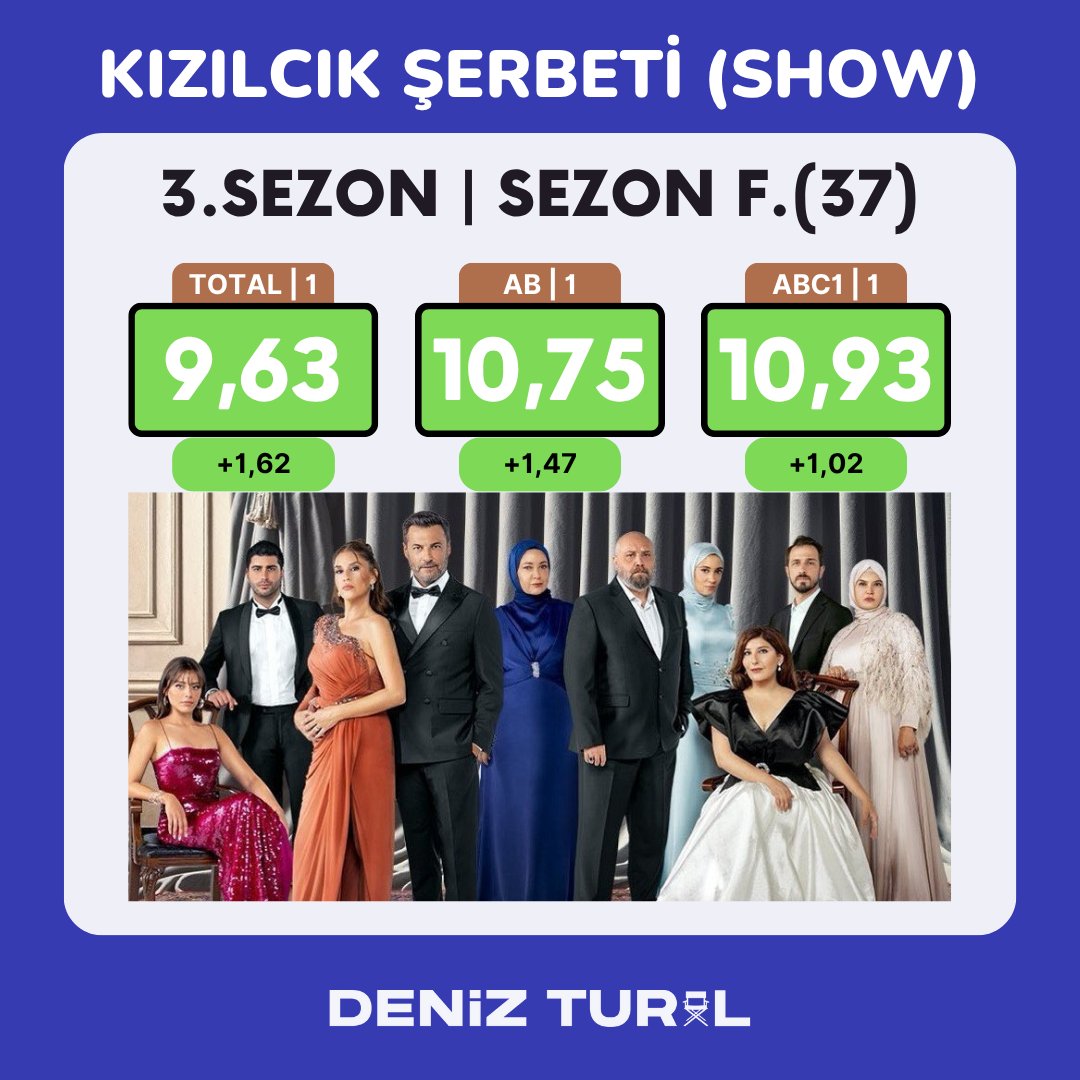 #KızılcıkŞerbeti 103. Bölüm (Sezon Finali) reytingleri.. 📌