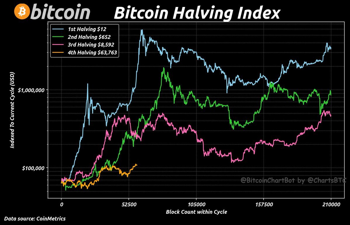 If history repeats…

This is exactly where Bitcoin goes parabolic.

Don’t underestimate the halving cycle!