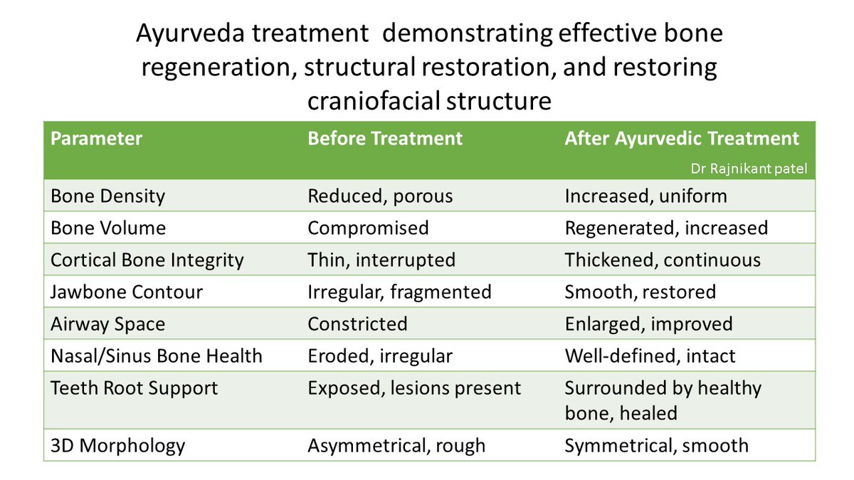 Ayurveda is Pseudoscience???

Ayurvedic doctors are killing people??.

Ayurvedic medicines damage liver and kidney???

The answer is big No... And everything is propaganda

Here is a case of facial bone Osteomyelitis showing significant improvement with Ayurvedic treatment and