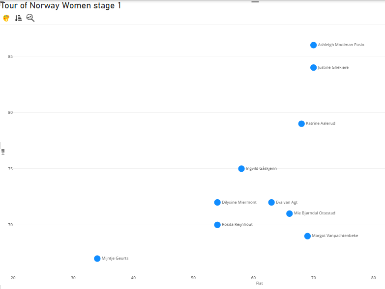 Stage 01 <a href="/tourofnorway/">Tour of Norway</a> Women
Favourites today
Ottestad in super form. Uno-X with 3 strong riders.
Challenged by Moolman,Ghekiere, Vanpachtenbeke

Dataset:<a href="/ZoerCyclingStat/">Arjan</a>